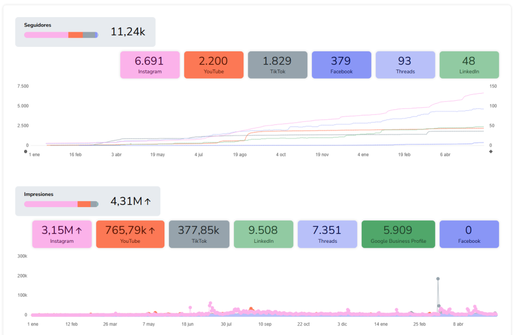 Panel de visualizaciones del contenido: más de 4 millones